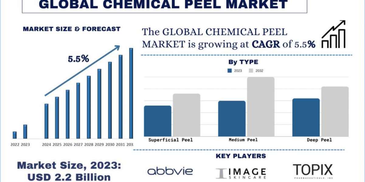 Chemical Peel Market Analysis by Size, Share, Growth, Trends, Opportunities and Forecast (2024-2032) | UnivDatos Market 