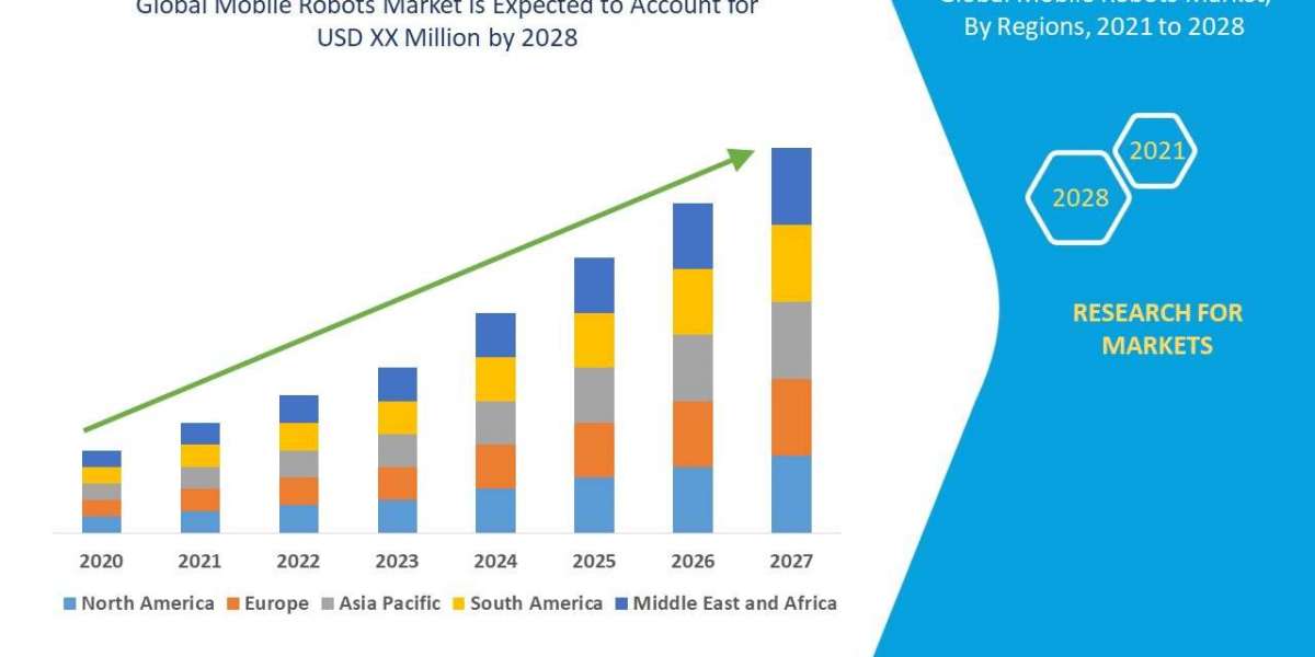 Mobile Robots Market Size, Share, Trends, Demand, Growth and Competitive Analysis