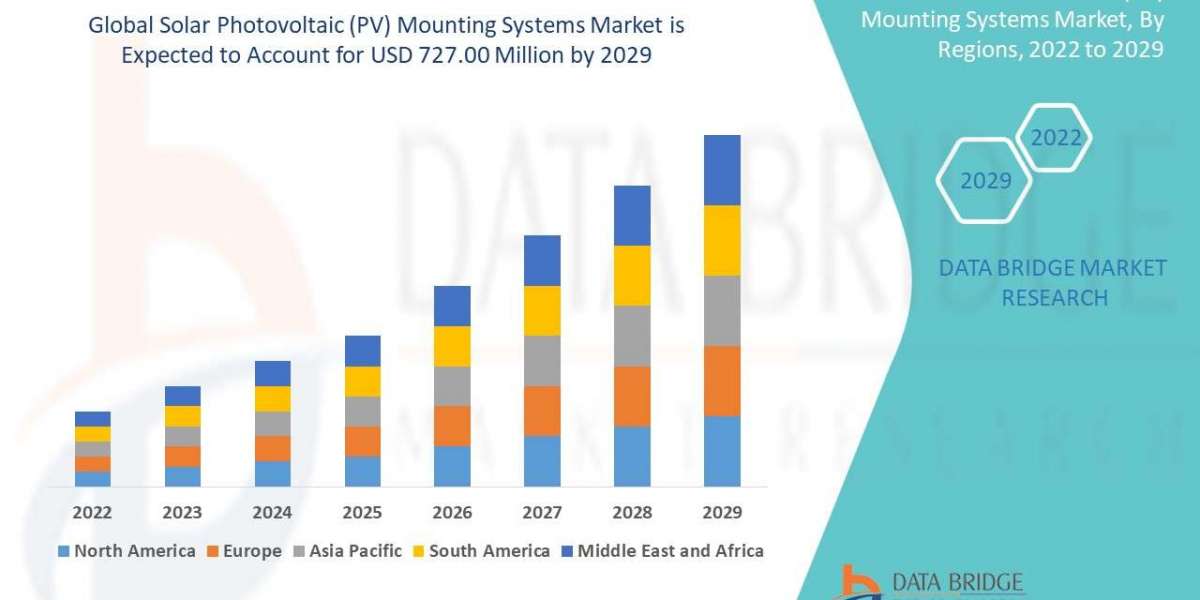 Solar Photovoltaic (PV) Mounting Systems Market Size, Share, Trends, Global Demand, Growth and Opportunity Analysis