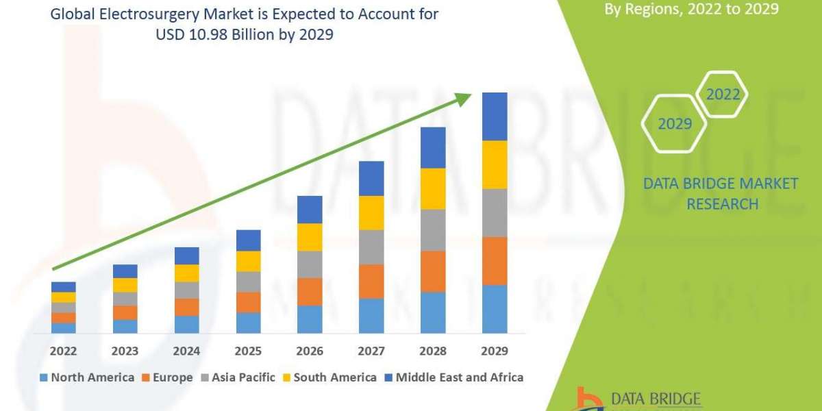 Electrosurgery  Market Size, Share, Trends, Industry Growth and Competitive Analysis