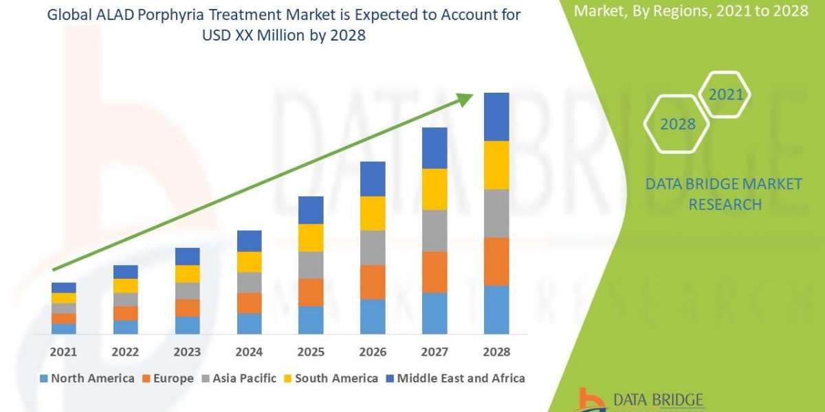 ALAD Porphyria Treatment Market Size, Share, Trends, Demand, Growth and Competitive Analysis