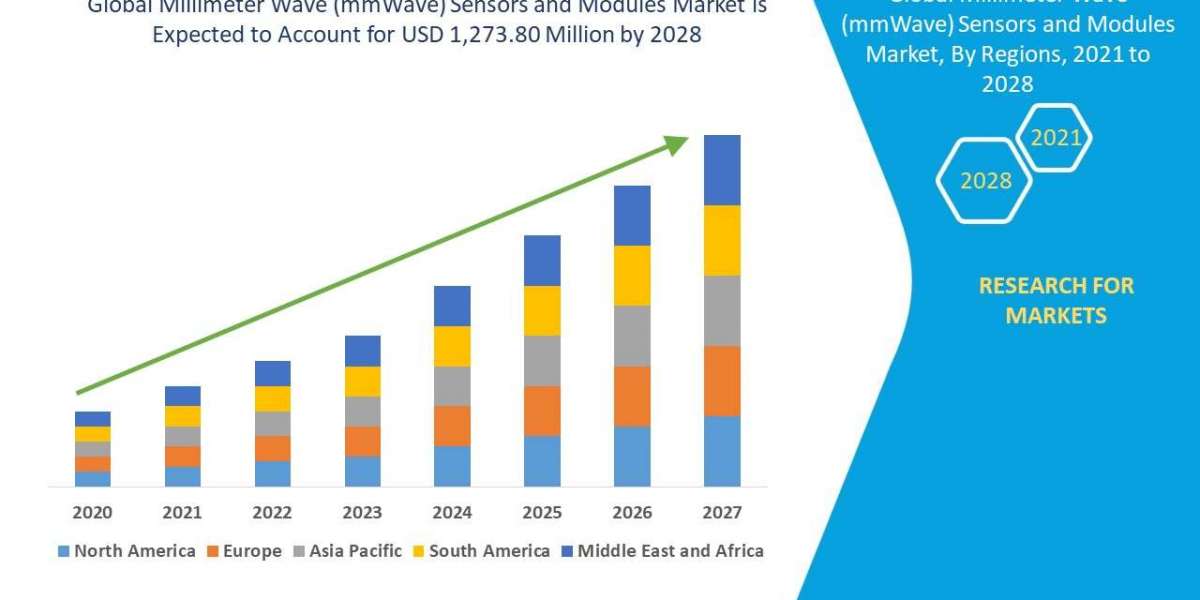 Millimeter Wave (mmWave) Sensors and Modules Market Size, Share, Trends, Key Drivers