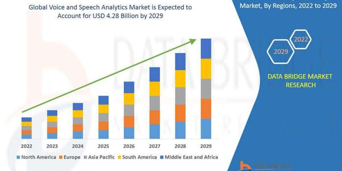 Voice and Speech Analytics Market Market Size, Share, Growth, Trends, Demand and Opportunity Analysis