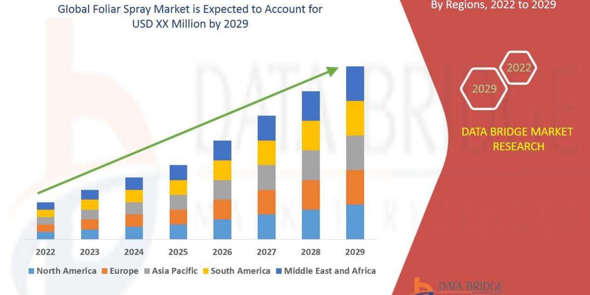 Foliar Spray Market Size, Share, Trends, Growth and Competitive Analysis