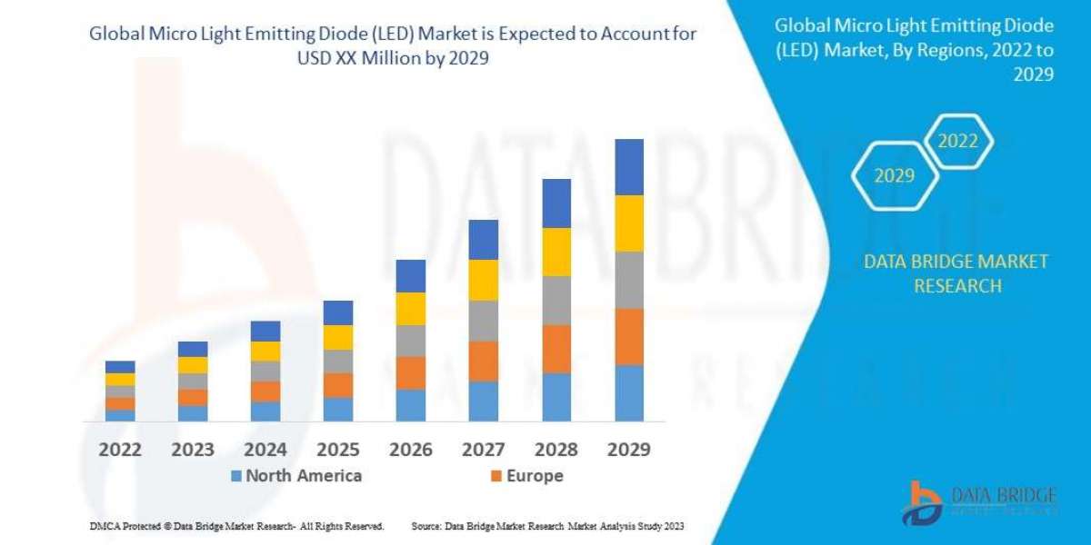 Micro Light Emitting Diode (LED) Market Size, Share, Trends, Demand, Growth and Competitive Outlook