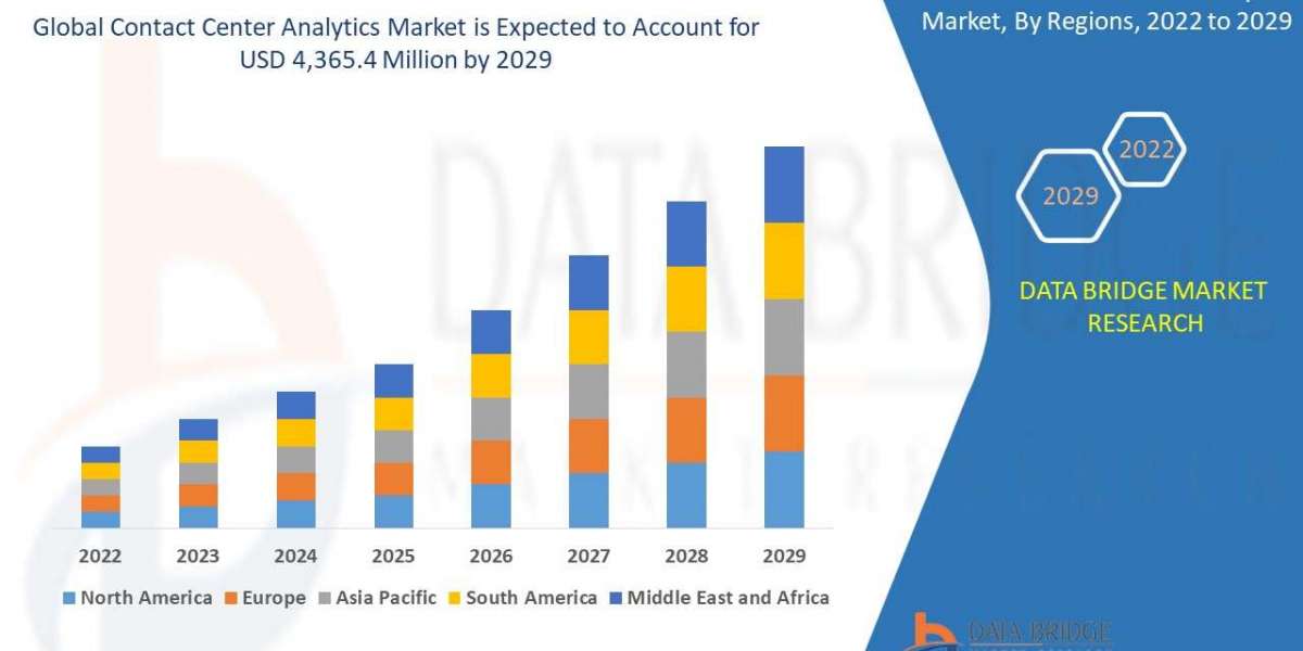 Contact Center Analytics Market Size, Share, Growth, Trends, Demand and Opportunity Analysis