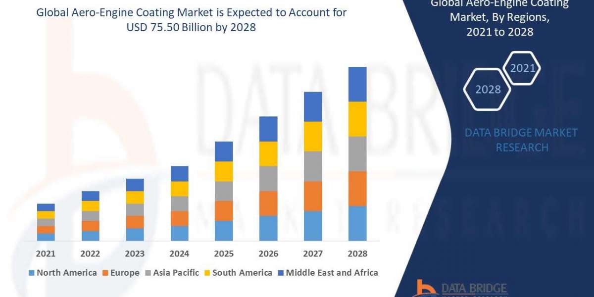 Aero-Engine Coating Market Size, Share, Trends, Key Drivers, Demand and Opportunities