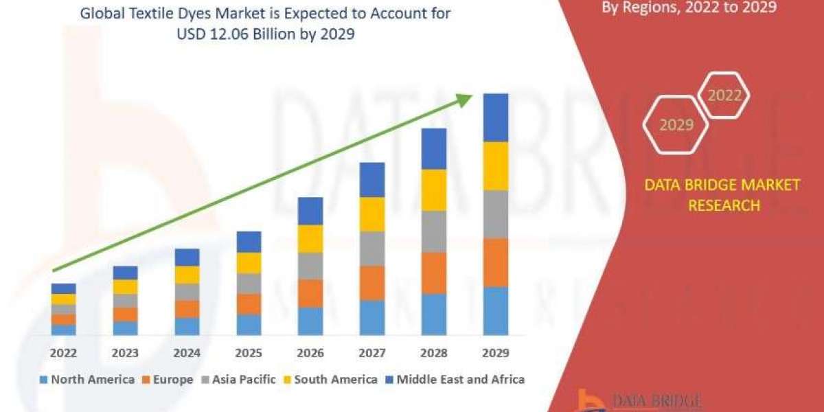 Textile Dyes Market Size, Share, Trends, Key Drivers, Growth and Opportunity Analysis