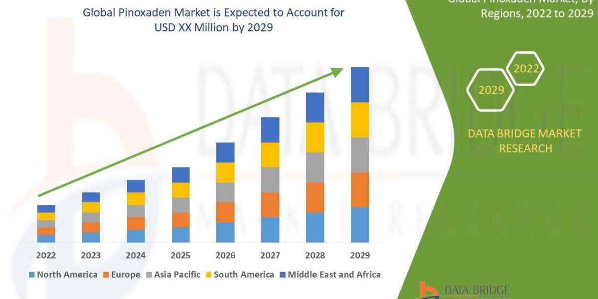 Pinoxaden Market Size, Share, Trends, Opportunities, Key Drivers and Growth Prospectus