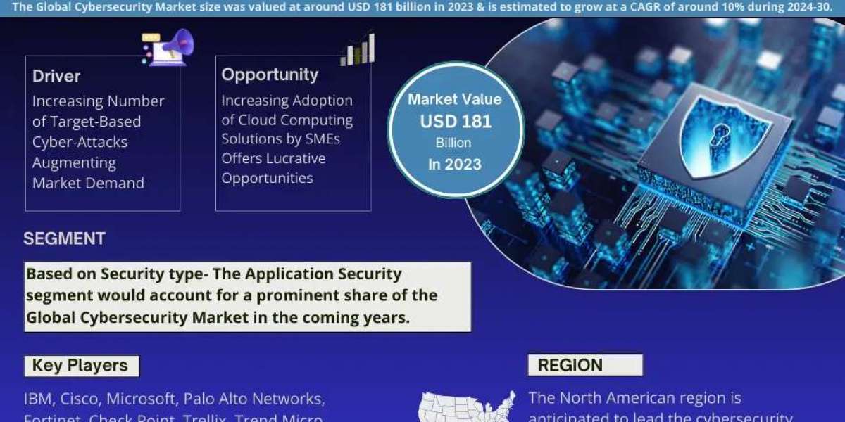 Global Cybersecurity Market Expanding at a CAGR of 10% during 2024-2030