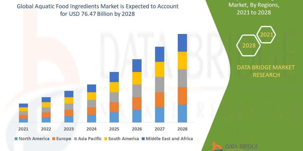 Aquatic Food Ingredients Market Size, Share, Trends, Global Demand, Growth and Opportunity Analysis