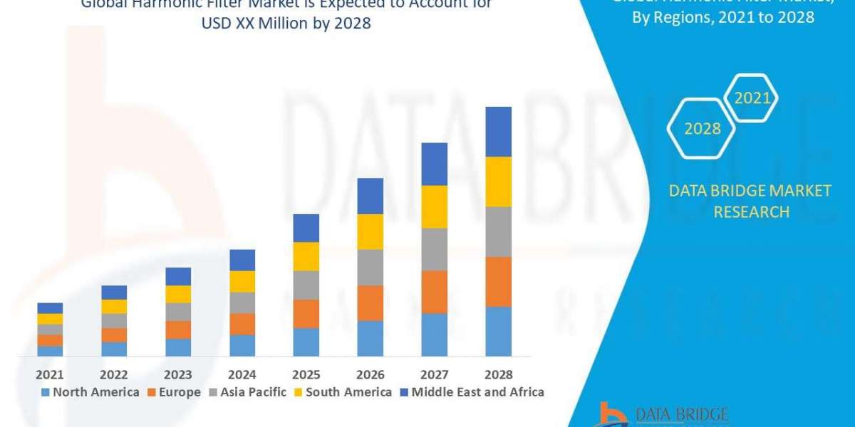 Harmonic Filter Market Size, Share, Trends, Demand, Growth and Competitive Analysis