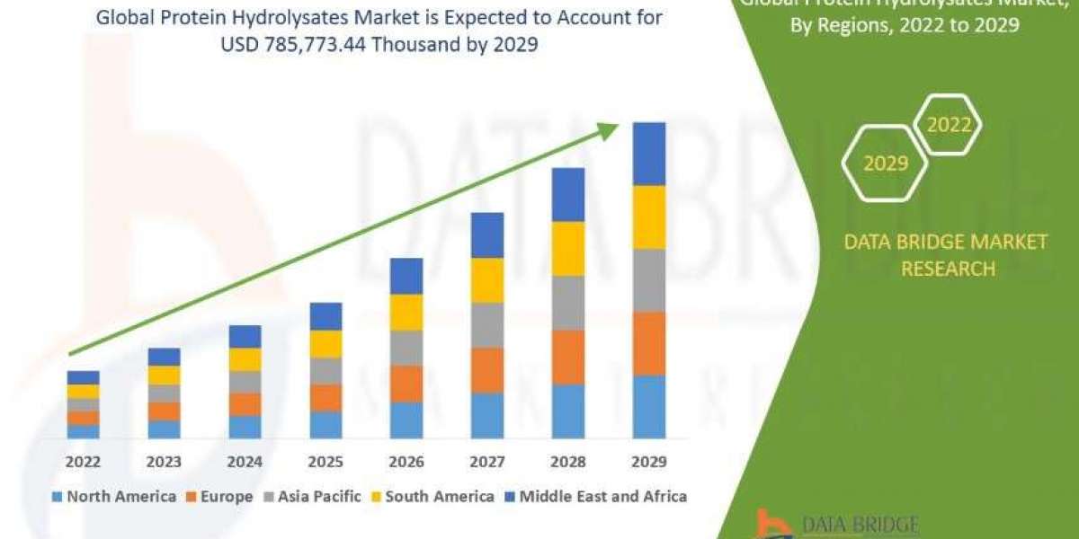 Protein Hydrolysates Market Size, Share, Trends, Key Drivers, Demand and Opportunities