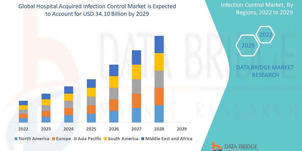 Hospital Acquired Infection Control Market Size, Share, Trends, Growth and Competitive Analysis