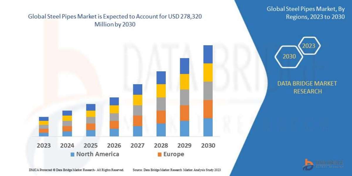 Steel Pipes  Market Size, Share, Trends, Demand, Growth and Competitive Outlook