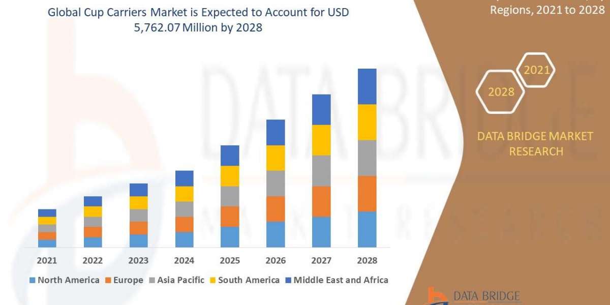 Cup Carriers Market Size, Share, Trends, Global Demand, Growth and Opportunity Analysis