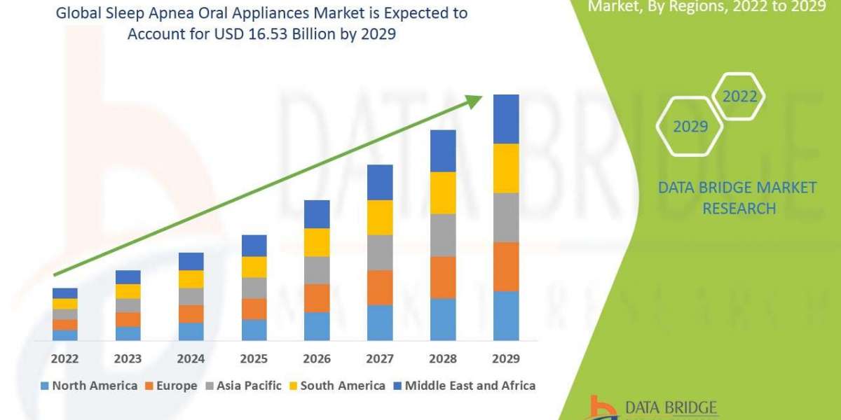 Sleep Apnea Oral Appliances Market Size, Share, Trends, Demand, Growth and Competitive Analysis