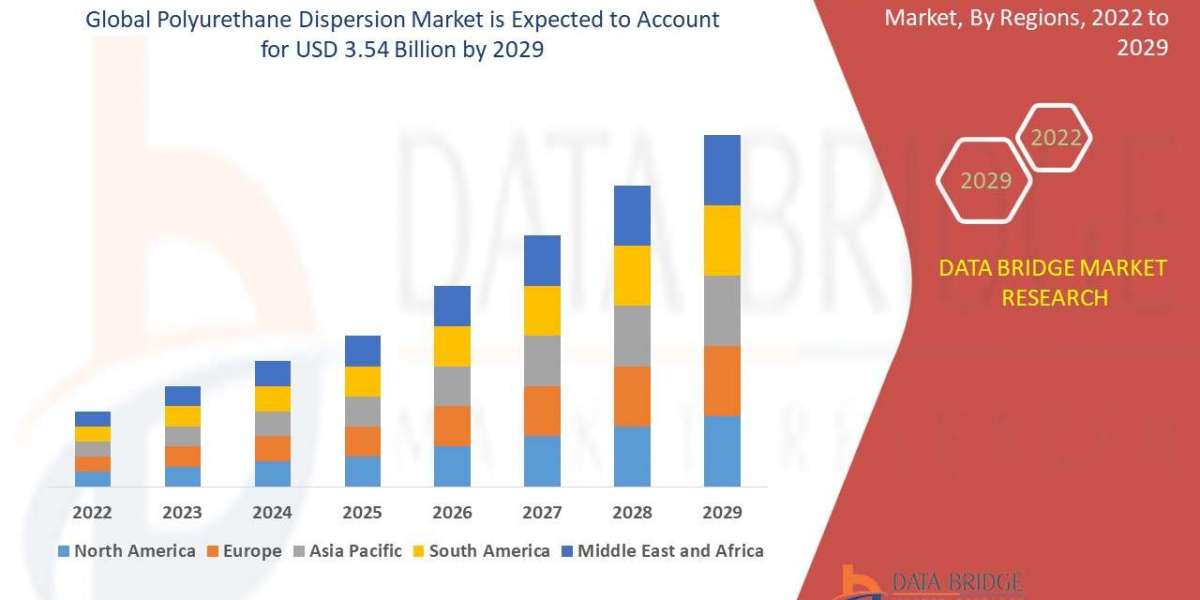 Polyurethane Dispersion  Market Size, Share, Key Drivers, Trends, Challenges and Competitive Analysis