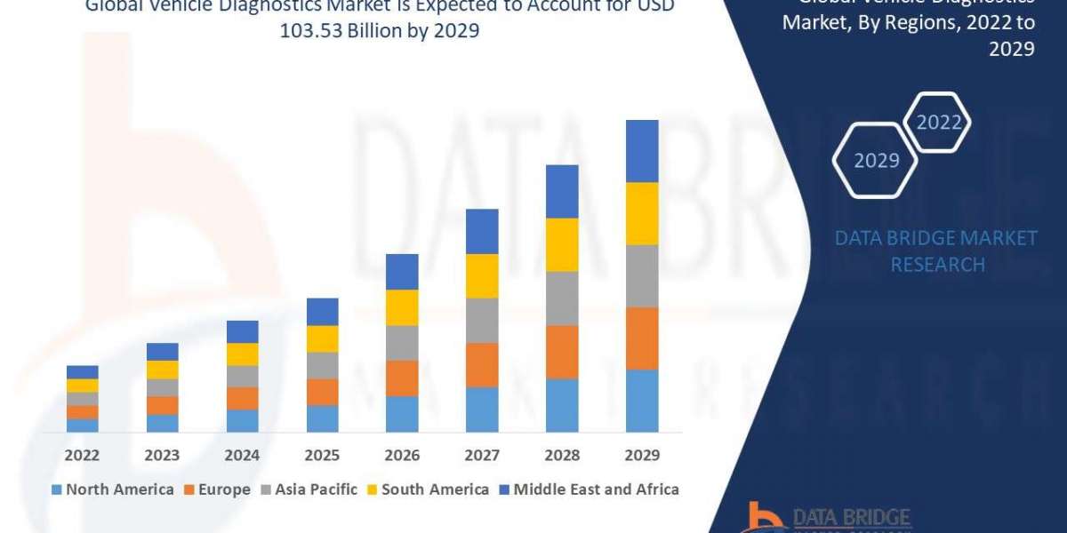 Vehicle Diagnostics Market Size, Share, Trends, Growth, Opportunities and Competitive Outlook