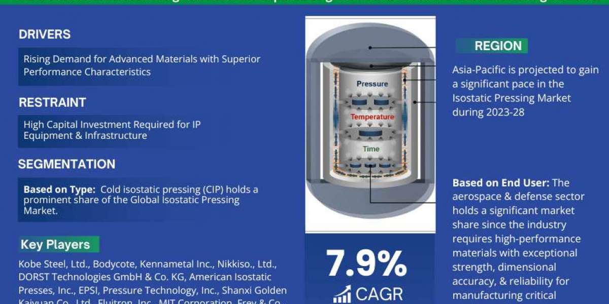 Global Isostatic Pressing Market Expanding at a CAGR of 7.9% during 2023-2028