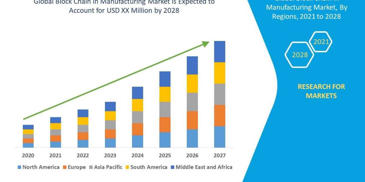 Block Chain in Manufacturing Market Size, Share, Trends, Demand, Growth and Competitive Outlook