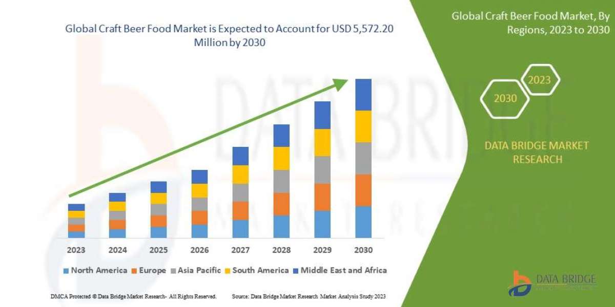 Craft Beer Food Market Size, Share, Trends, Key Drivers, Growth, Challenges and Opportunity