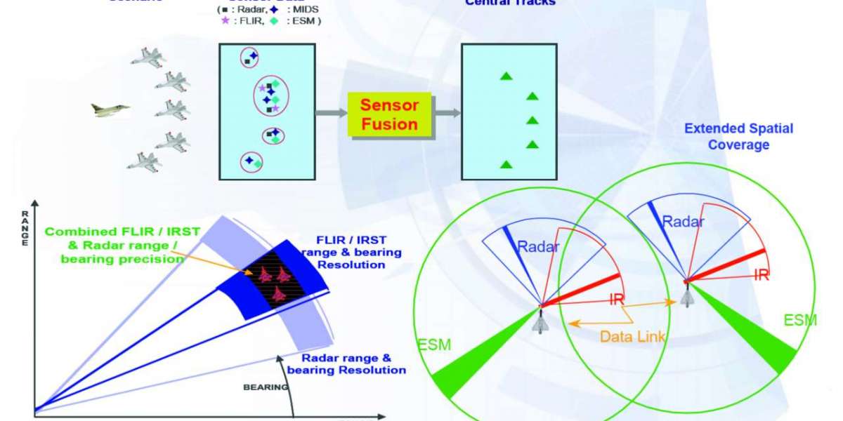 Sensor Fusion Market  by Solution, Services, Application, and Region - Global Forecast to 2034.