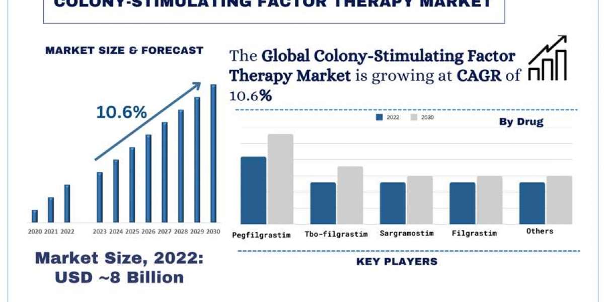 Colony-Stimulating Factor Therapy Market Analysis by Size, Share, Growth, Trends, Opportunities and Forecast (2024-2032)