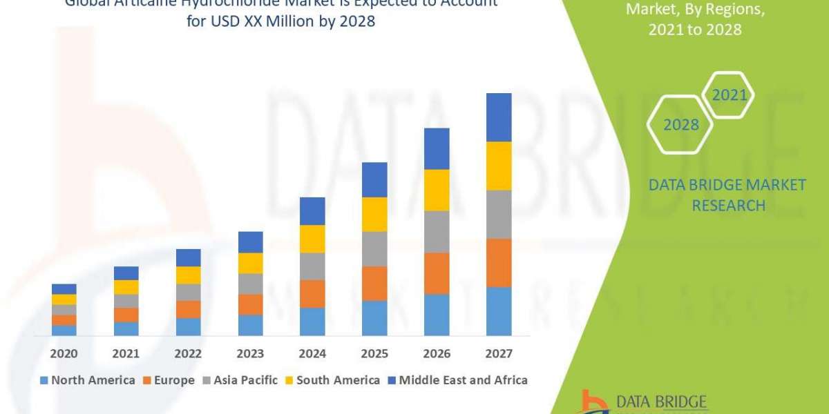 Articaine Hydrochloride Market Size, Share, Growth, Trends, Demand and Opportunity Analysis