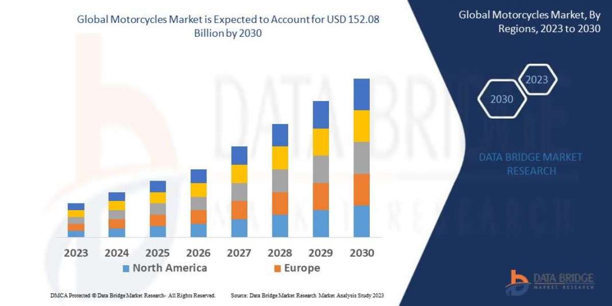 Motorcycles Market Size, Share, Growth, Trends, Demand and Opportunity Analysis