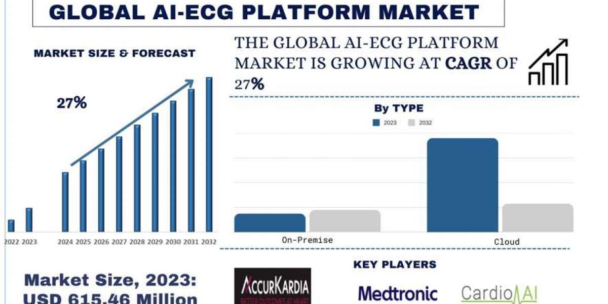 AI-ECG Platform Market Analysis by Size, Share, Growth, Trends, Opportunities and Forecast (2024-2032) | UnivDatos Marke