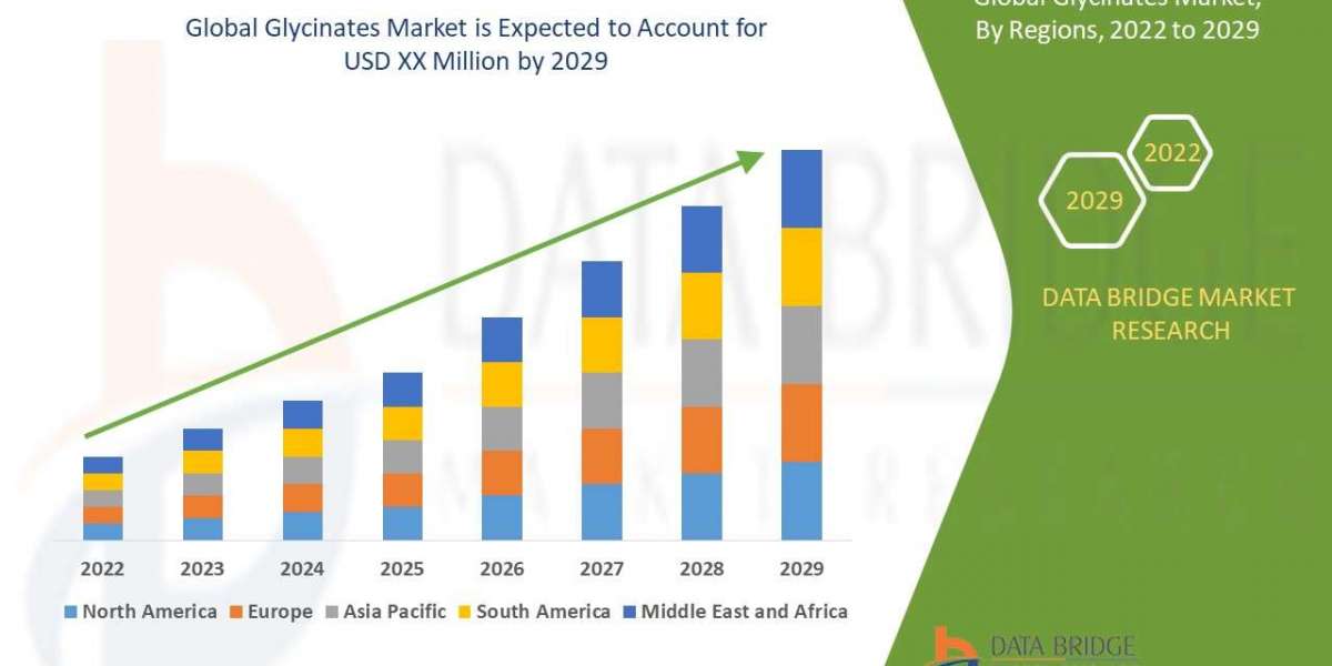 Glycinates Market Size, Share, Trends, Demand, Growth, Challenges and Competitive Outlook