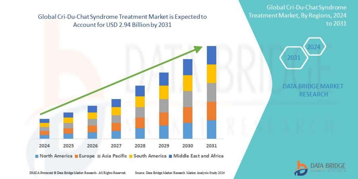 Cri-Du-Chat Syndrome Treatment Market Size, Share, Trends, Growth and Competitor Analysis