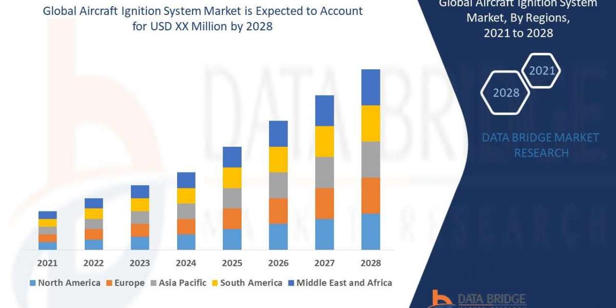 Aircraft Ignition System Market Size, Share, Growth, Trends, Demand and Opportunity Analysis