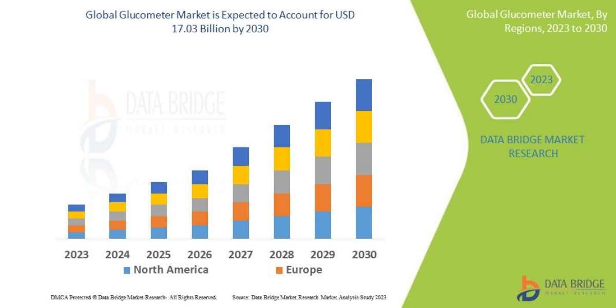 Glucometer Market Size, Share, Trends, Demand, Growth and Competitive Outlook