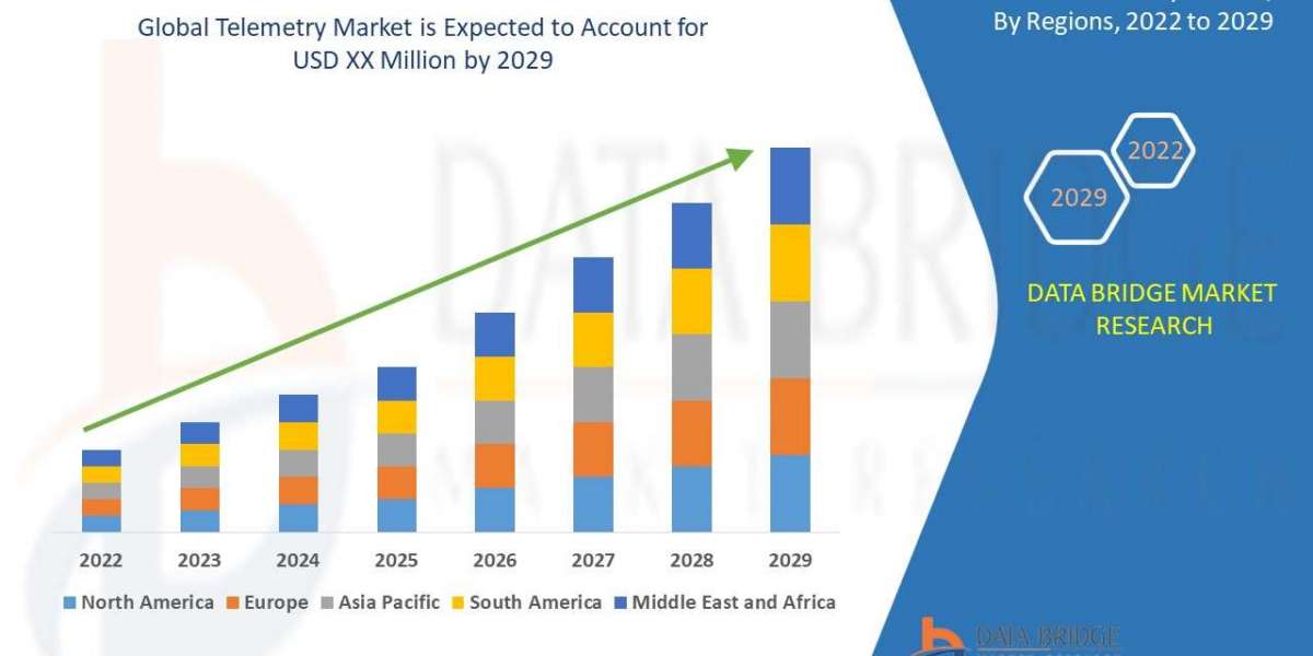 Telemetry Market Size, Share, Trends, Key Drivers, Demand and Opportunity Analysis