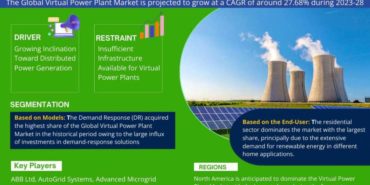 Global Virtual Power Plant Market Expanding at a CAGR of 27.68% during 2023-2028