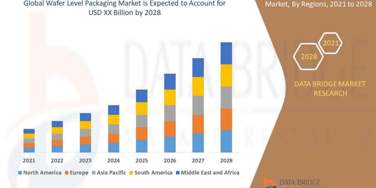 Wafer Level Packaging Market Size, Share, Trends, Growth, Opportunities and Competitive Outlook