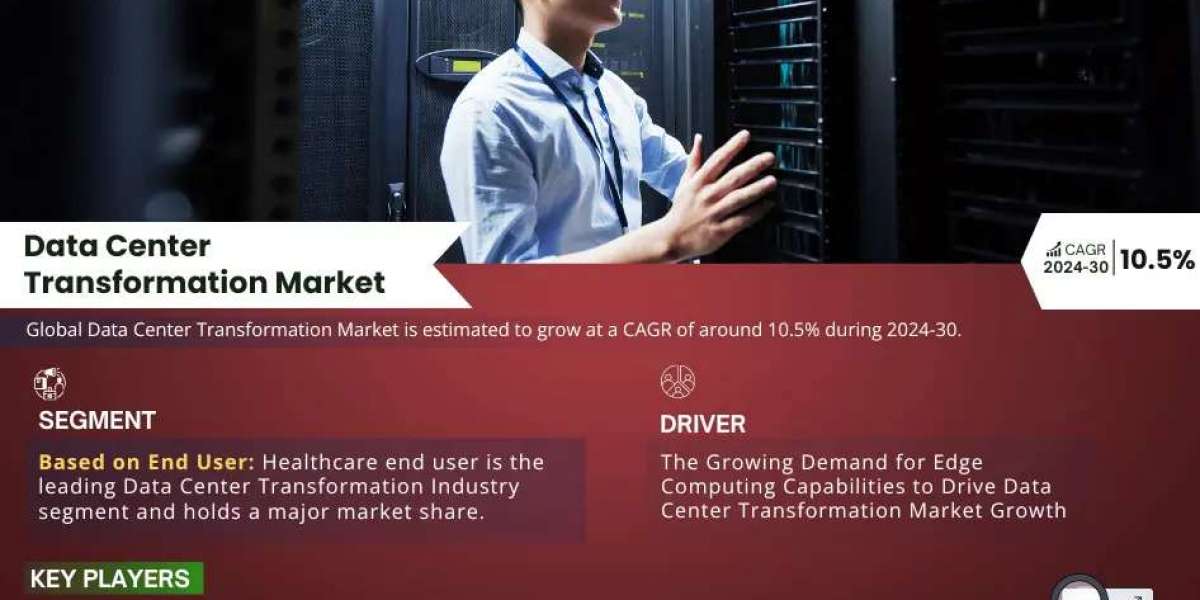 Global Data Center Transformation Market Expanding at a CAGR of 10.5% during 2024-2030