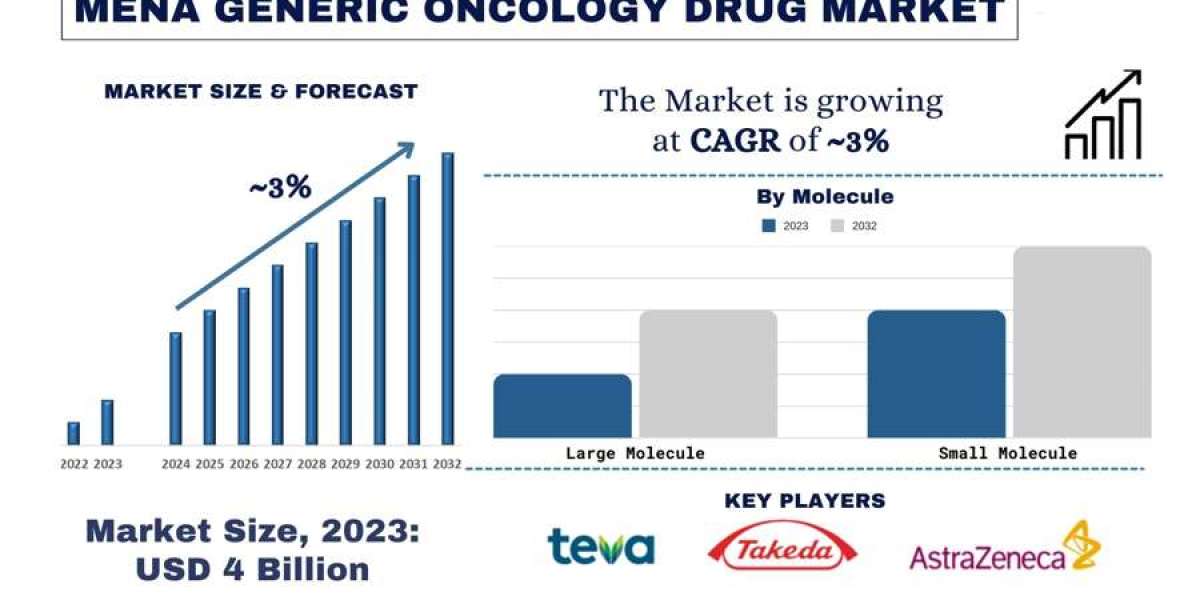 MENA Generic Oncology Drug Market Analysis by Size, Share, Growth, Trends, Opportunities and Forecast (2024-2032) | Univ