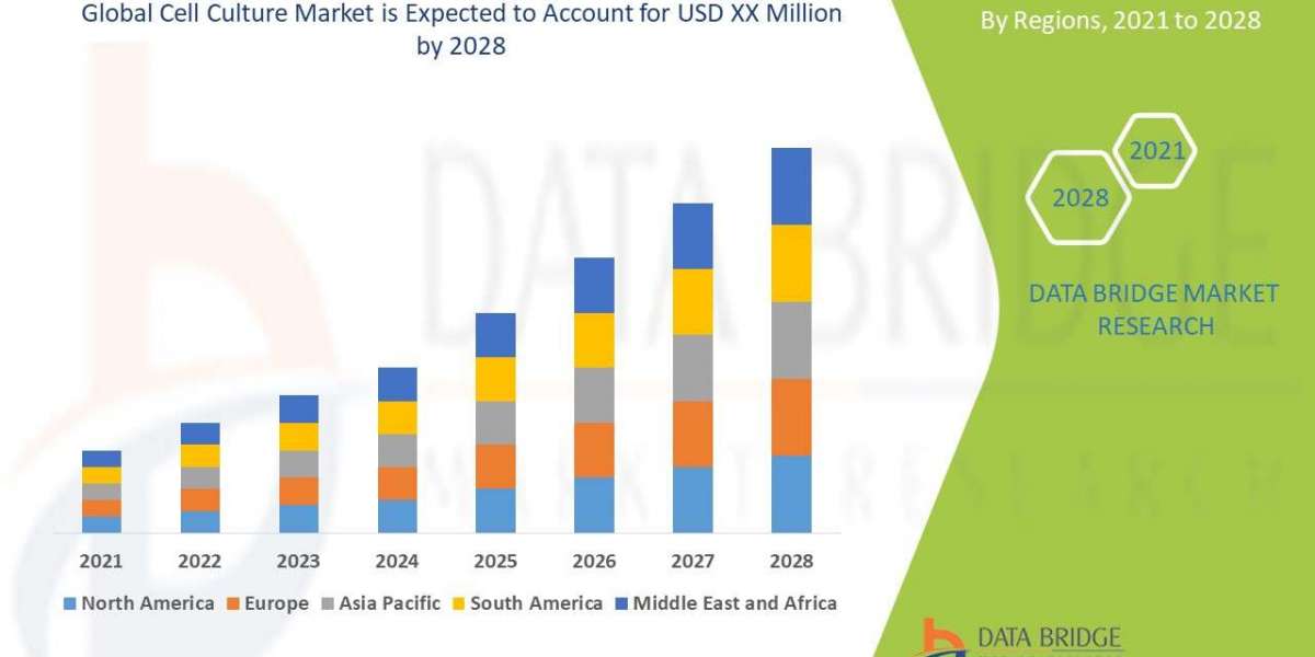 Cell Culture Market Size, Share, Trends, Growth, Opportunities and Competitive Outlook