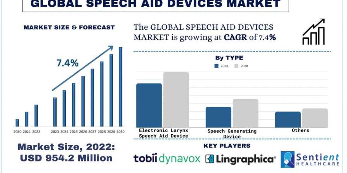 Speech Aid Devices Market Analysis by Size, Share, Growth, Trends, Opportunities and Forecast (2024-2032) | UnivDatos Ma