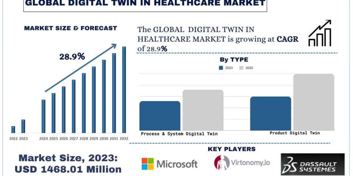 Digital Twin in Healthcare Market Analysis by Size, Share, Growth, Trends, Opportunities and Forecast (2024-2032) | Univ