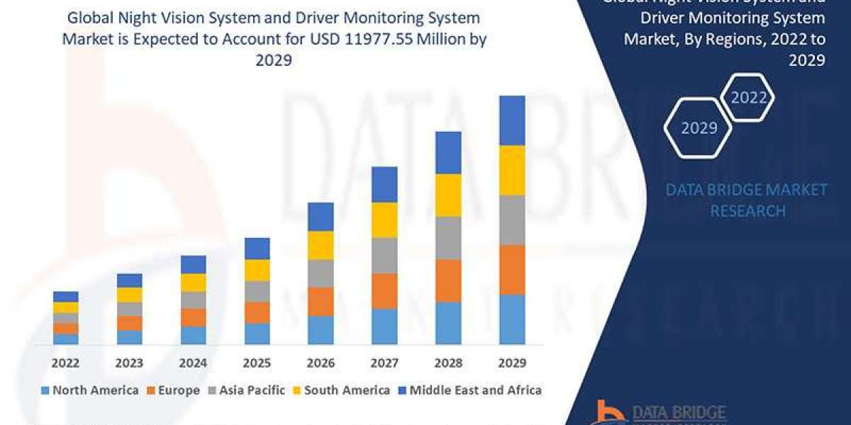 Night Vision System and Driver Monitoring System Market Size, Share, Trends, Demand, Growth and Competitive Outlook