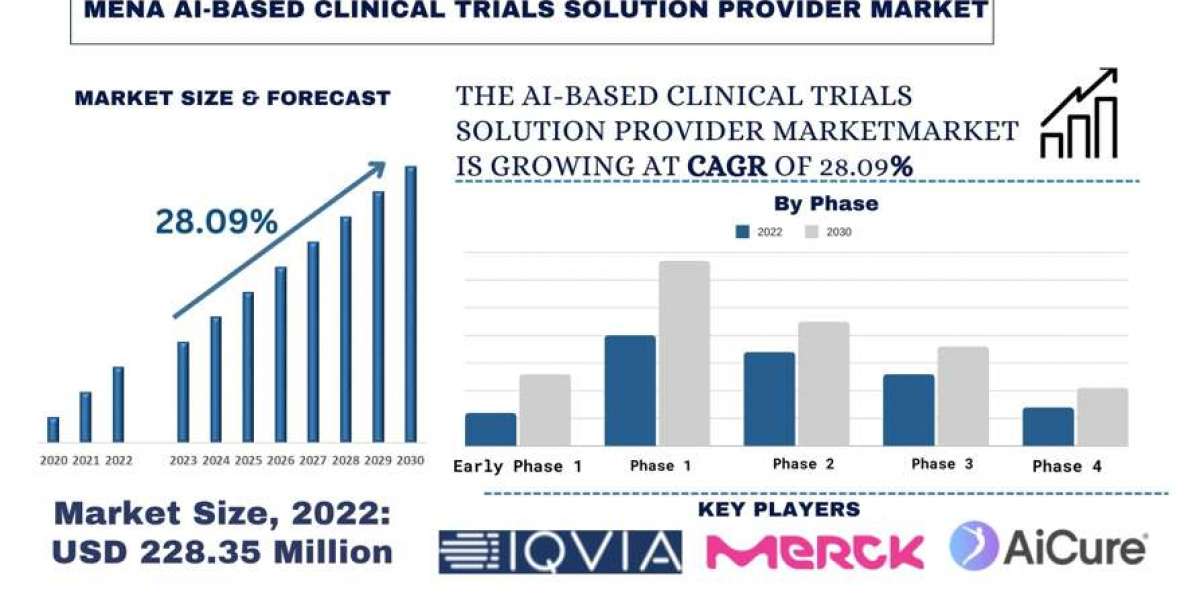 MENA AI-Based Clinical Trials Solution Provider Market Analysis by Size, Share, Growth, Trends, Opportunities and Foreca