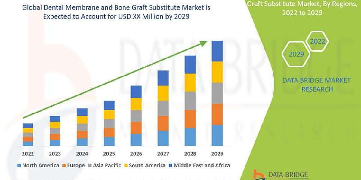 Dental Membrane and Bone Graft Substitute Market Size, Share, Growth, Trends, Demand and Opportunity Analysis