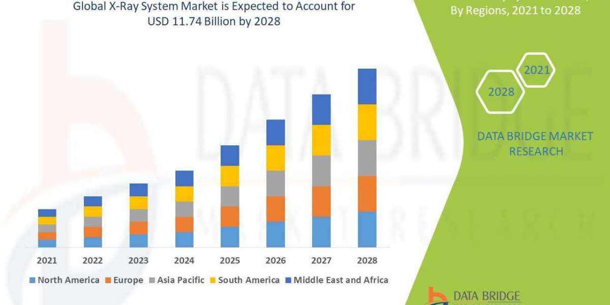 X-Ray System Market Size, Share, Trends, Growth and Competitive Outlook