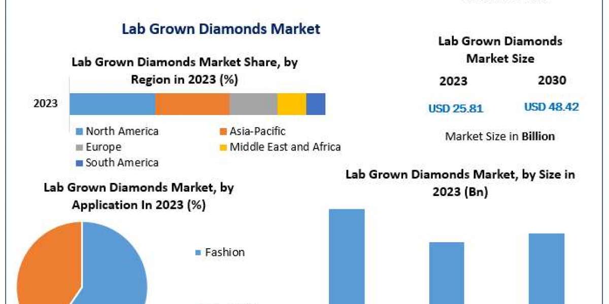 Lab Grown Diamonds Market Analysis: Why Synthetic Diamonds Are Gaining Popularity