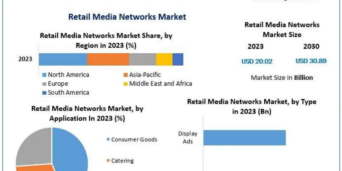 Retail Media Networks Market Overview: Navigating the Competitive Landscape