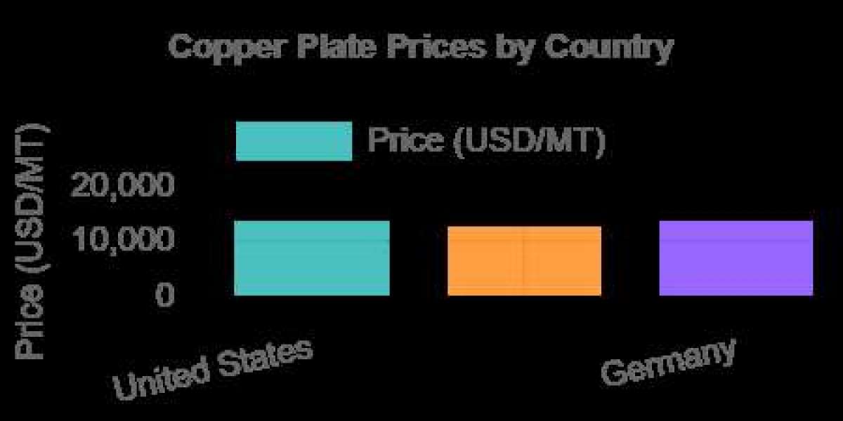 Copper Plate Prices: Price Chart, Forecast & Historical